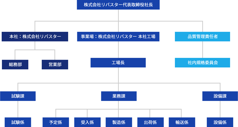 株式会社リバスター組織図